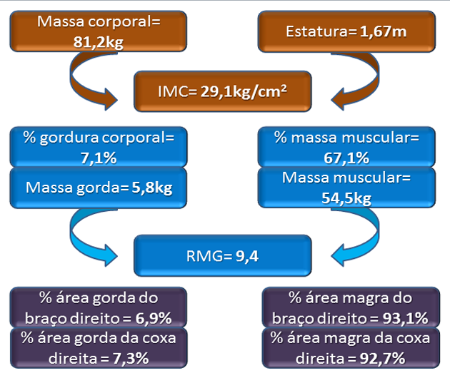 Tabela de Valores da Composição Corporal do Bodybuilder Alexandre Pamplona