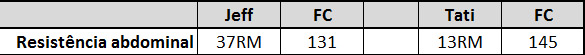 resultado_teste_resistencia_potencia_abdominal