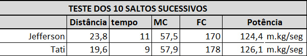 teste 10 saltos resultados