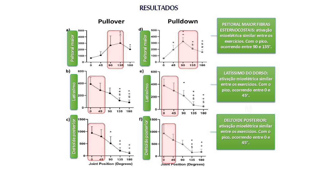 Pullover_Pulldown_atividade_eletromiográfica_treino_em_foco